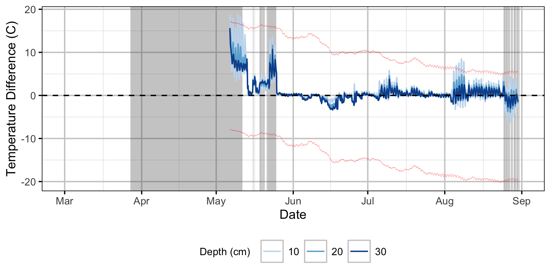 figures/Sensor Data/Relative Gravel Temperature Stations/The Oxbow/Station21.png